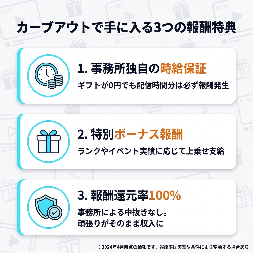 カーブアウト所属ライバーが受け取れる3つの特典（時給保証・ボーナス・還元率100%）のまとめ図解。