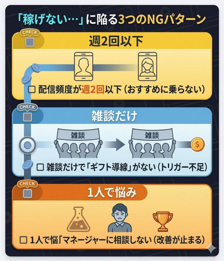 稼げないライバーに共通する3つの原因（頻度不足・導線なし・相談なし）のチェックリスト。