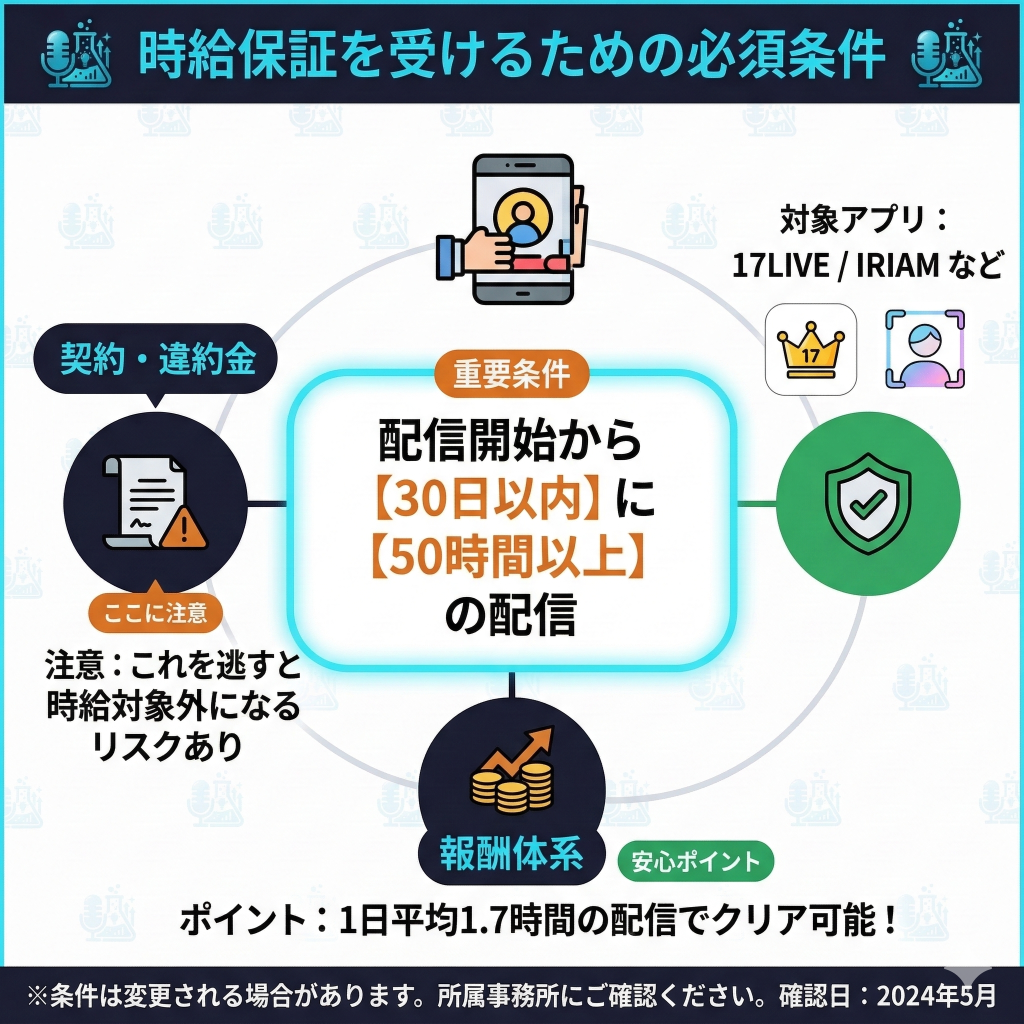 給保証の適用条件である「30日以内に50時間以上の配信」を解説した図解。