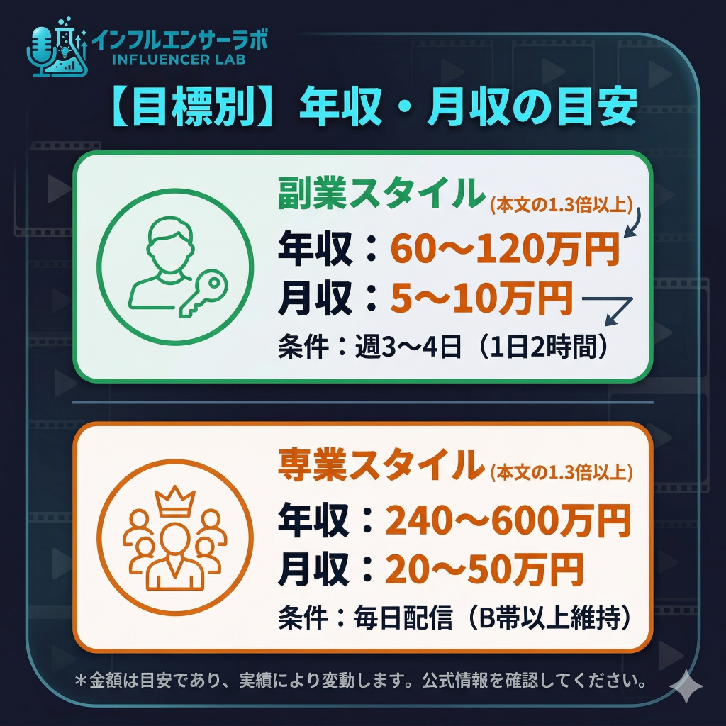 ONECARATライバーの年収シミュレーション。副業帯は年60〜120万円、専業帯は年240〜600万円が目安であることを図解。