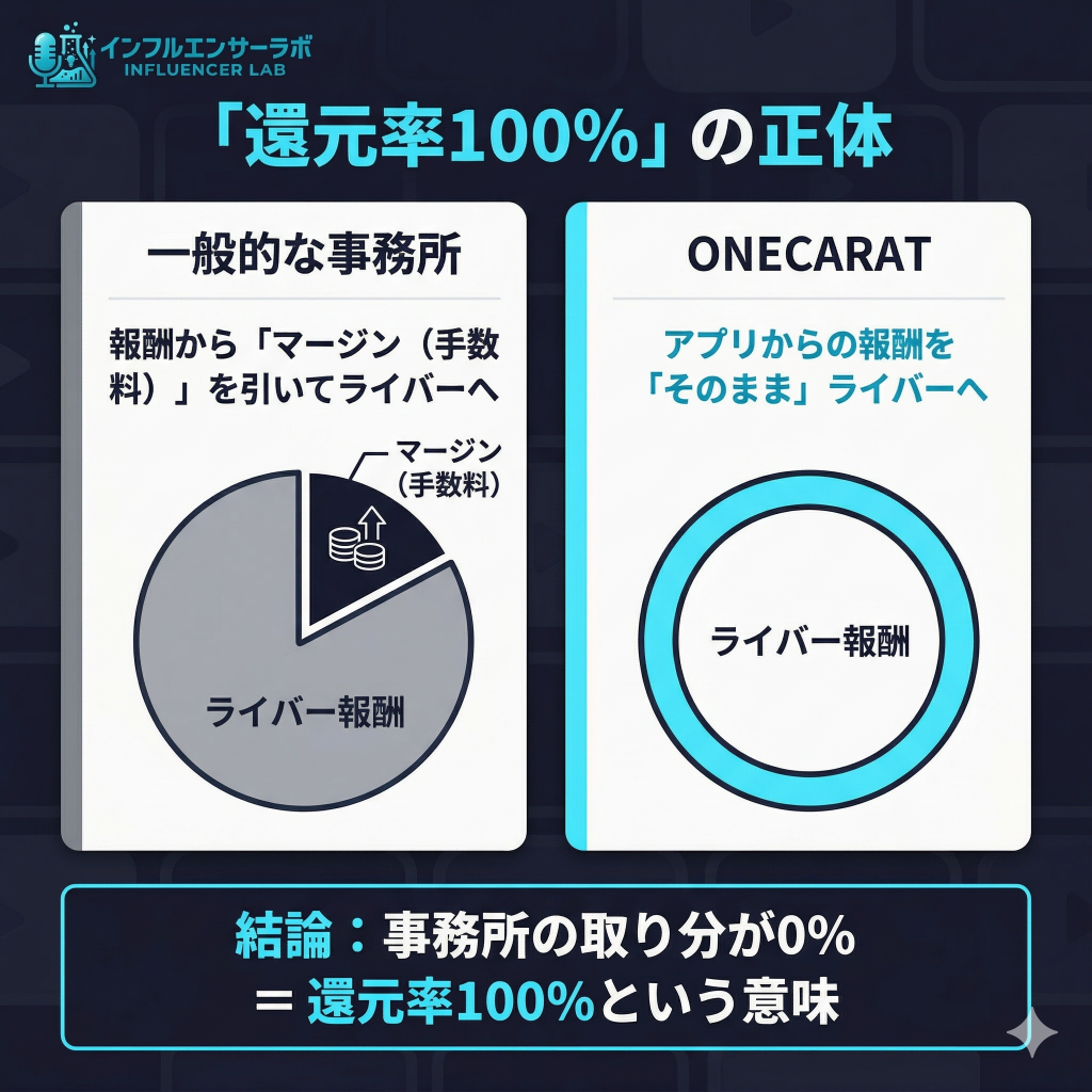 ONECARATの還元率100%の意味を解説。一般的な事務所と異なり、事務所がマージンを取らず報酬を全額還元する仕組みの対比図。