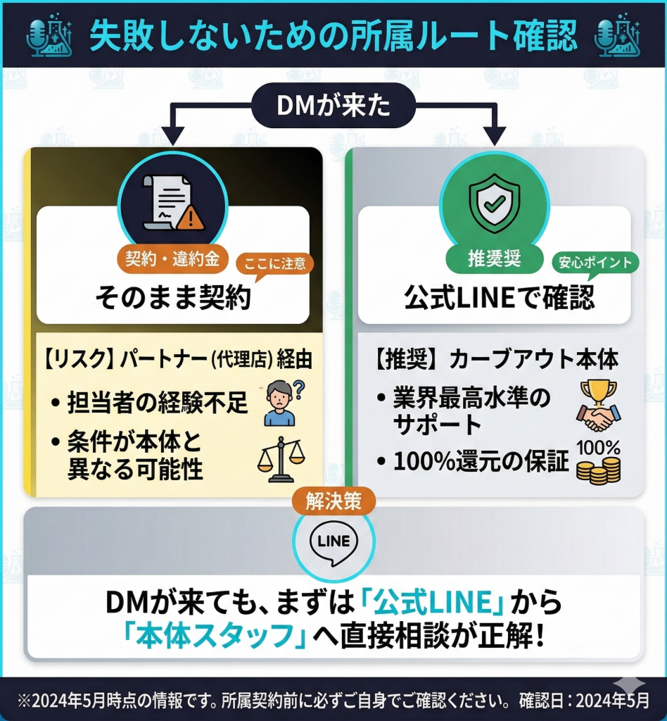 代理店経由と本体直接所属の違いを解説。公式LINEからの問い合わせを推奨する図解。