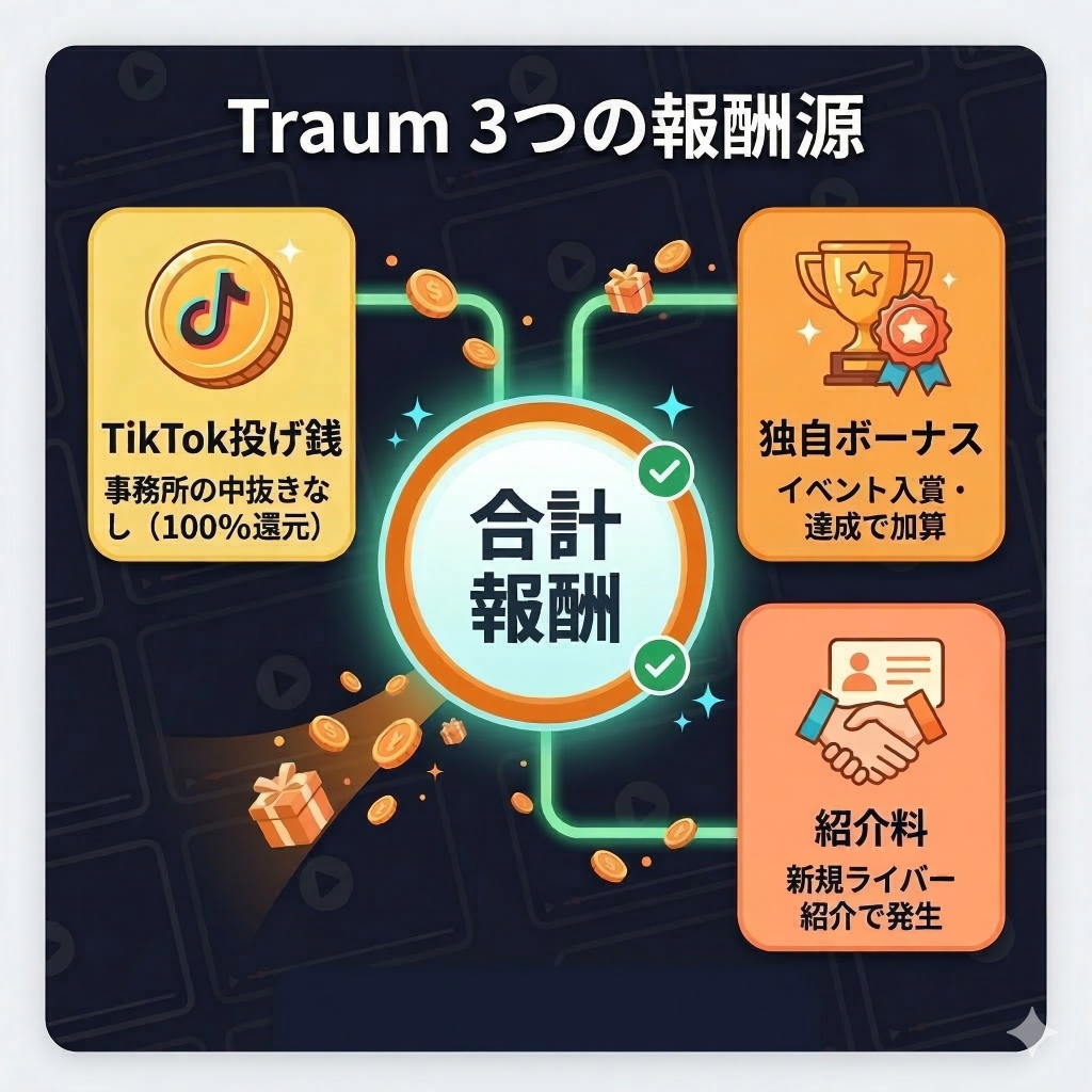 Traumの3つの報酬構造（投げ銭・独自ボーナス・紹介料）を図解。