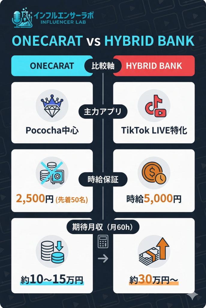 ONECARATとHYBRID BANKの条件比較表。時給保証や主力アプリ、月60時間配信時の月収目安の違いを整理。