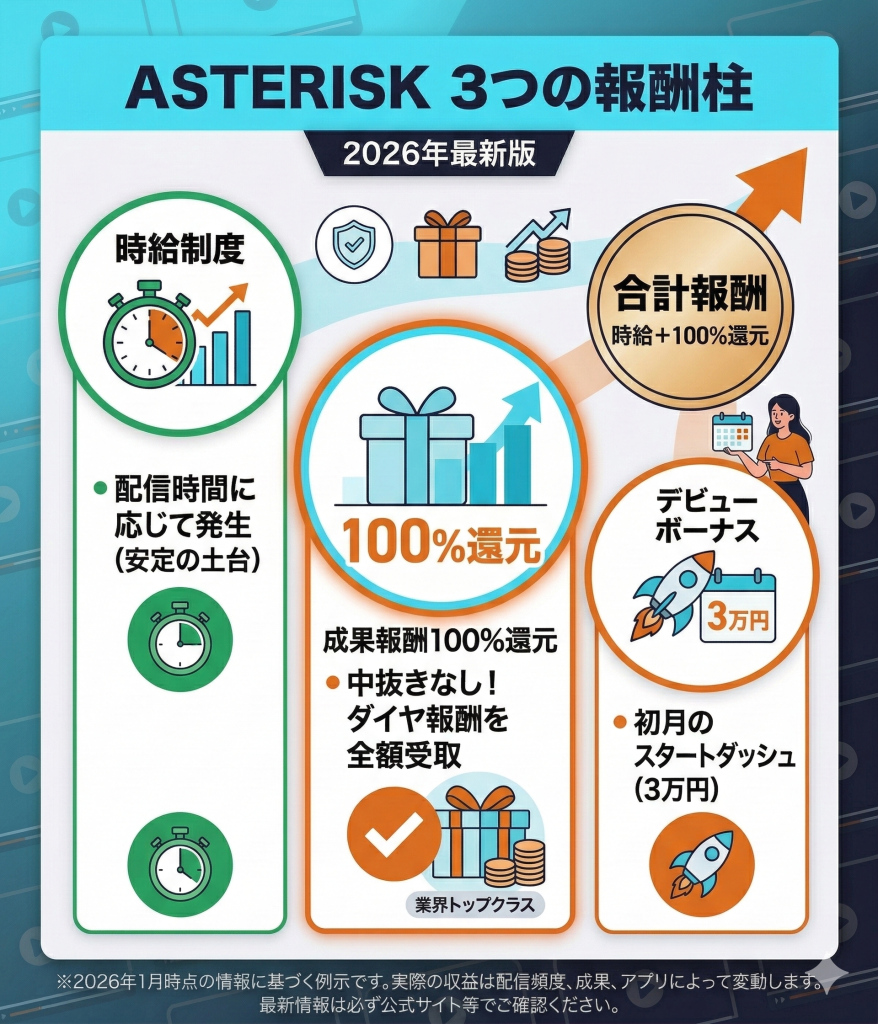 ASTERISKとHYBRID BANKの比較表。還元率、時給制度、実績などの項目で両社の特徴を整理。