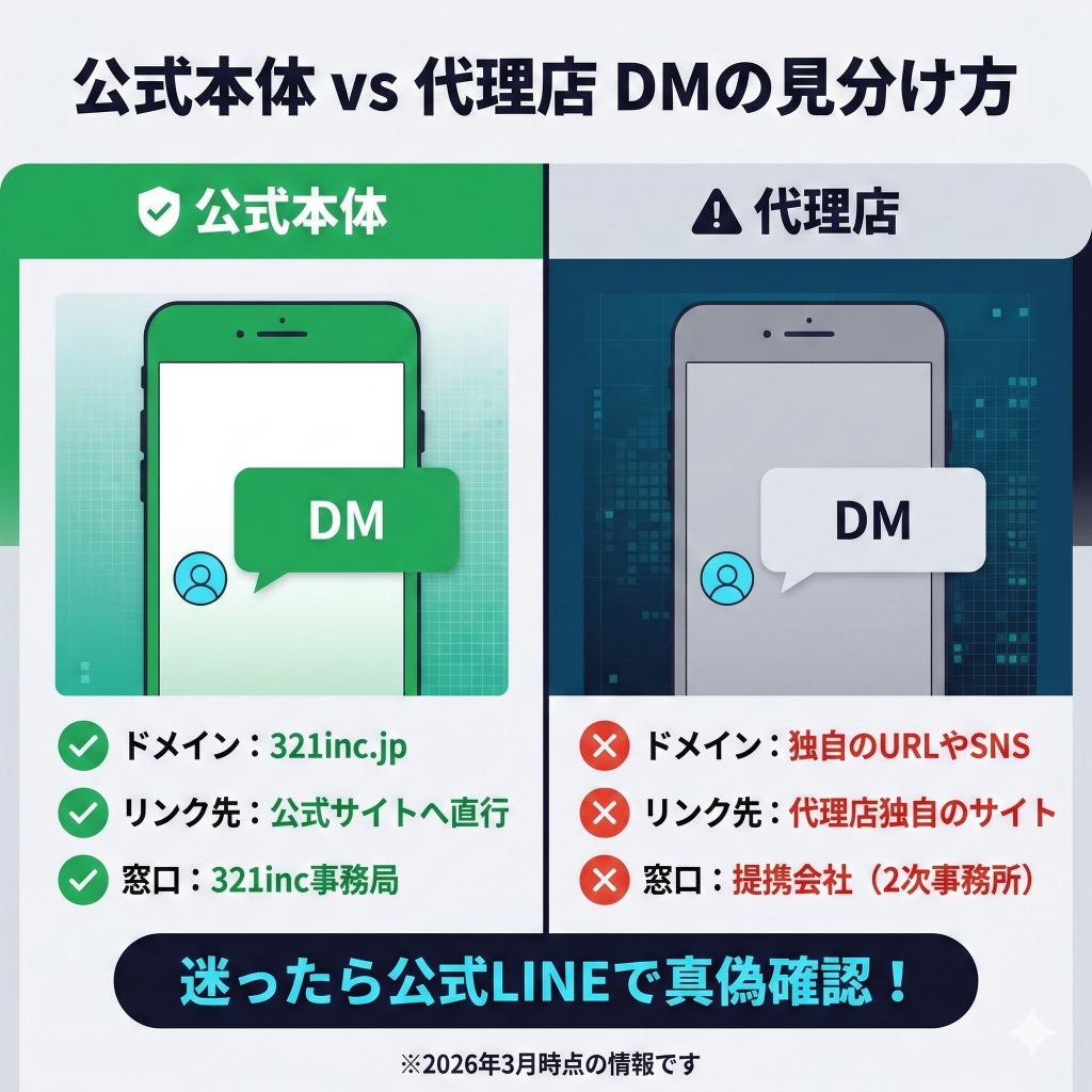 321inc公式と代理店からのスカウトDMの見分け方。ドメインの違いやリンク先の確認ポイントを比較。