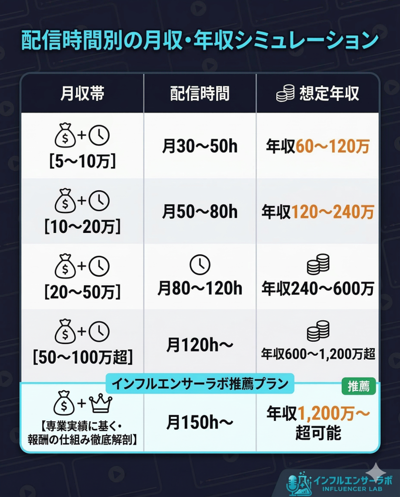 ライバーの月収帯ごとの配信時間と想定年収のシミュレーション表。