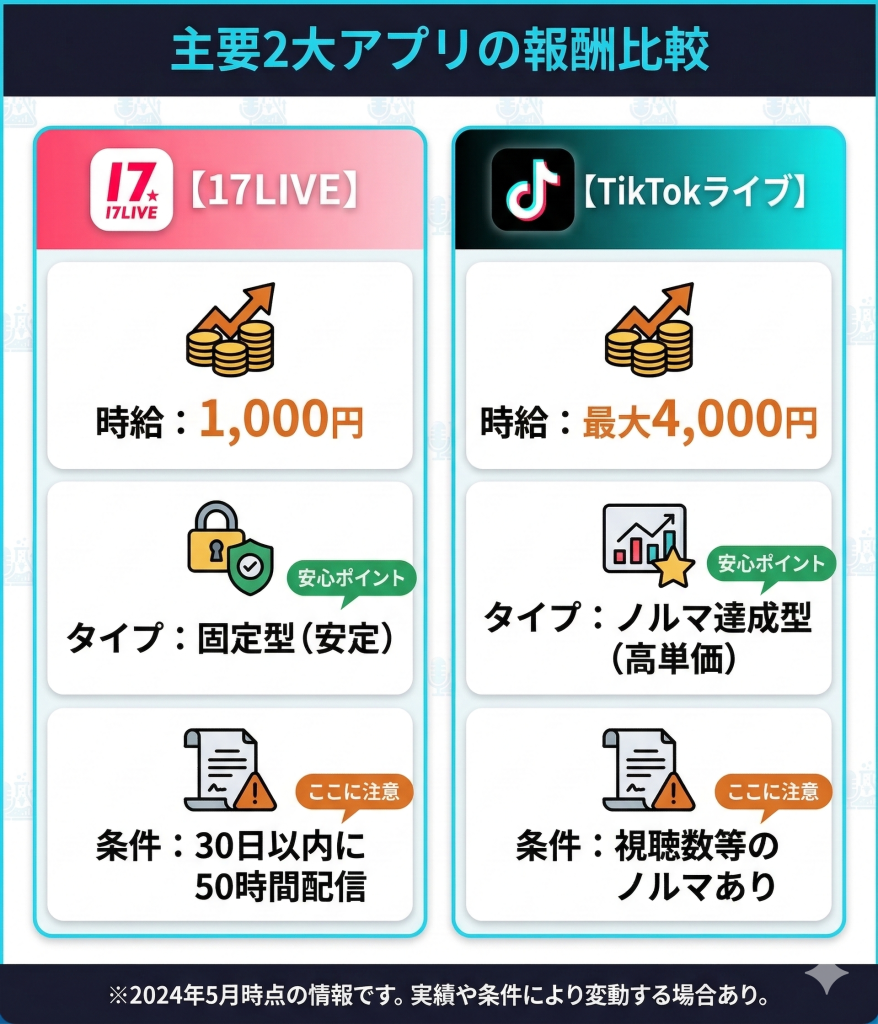 17LIVEとTikTokライブの時給・報酬条件の比較表。固定型とノルマ達成型の違いを明記。