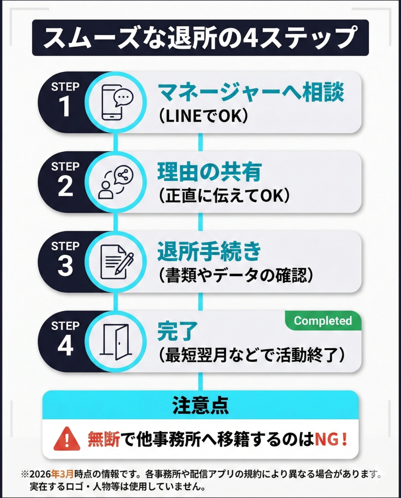 321incを退所する際の手順を図解。マネージャーへの連絡から手続き完了までの4つのステップ。