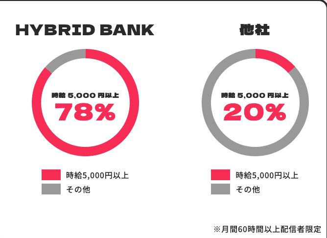 ハイブリッドバンク所属しているライバーの約8割が時給5,000円を超えている