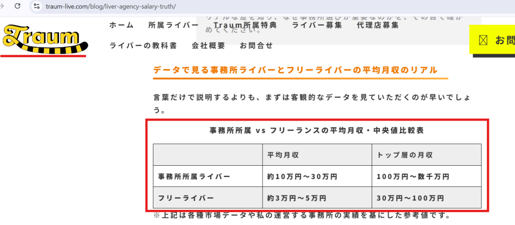 Traum公式ブログに掲載された、事務所所属ライバーとフリーライバーの平均月収・トップ層月収の比較データ